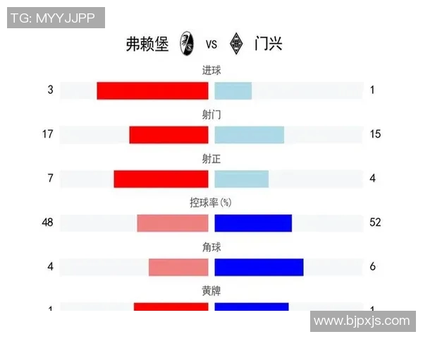 门兴德甲战绩低迷，客场不敌弗赖堡势头下滑